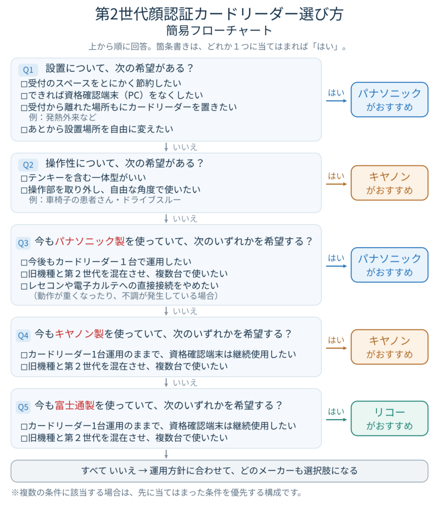 第2世代顔認証付きカードリーダー選び方の簡易フローチャート。Q1設置の希望ならパナソニック、Q2操作の希望ならキヤノン、Q3〜Q5は今使っているメーカーの後継機